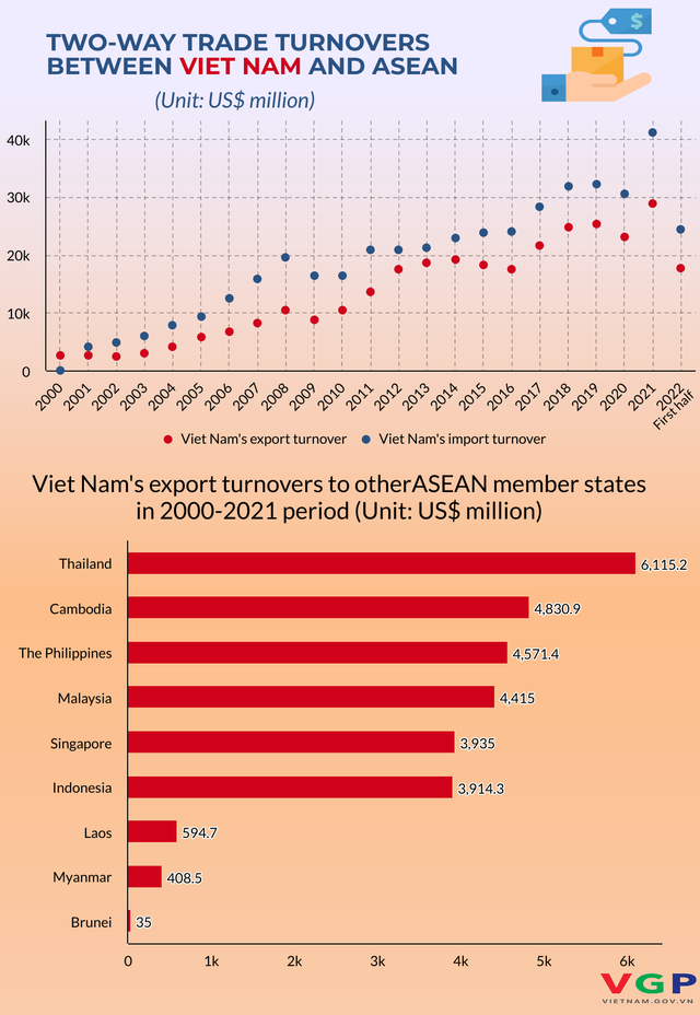Viet Nam's trade with ASEAN jumps tenfold over last decade