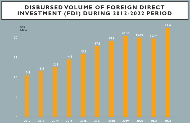 FDI disbursement sets new record in 2022