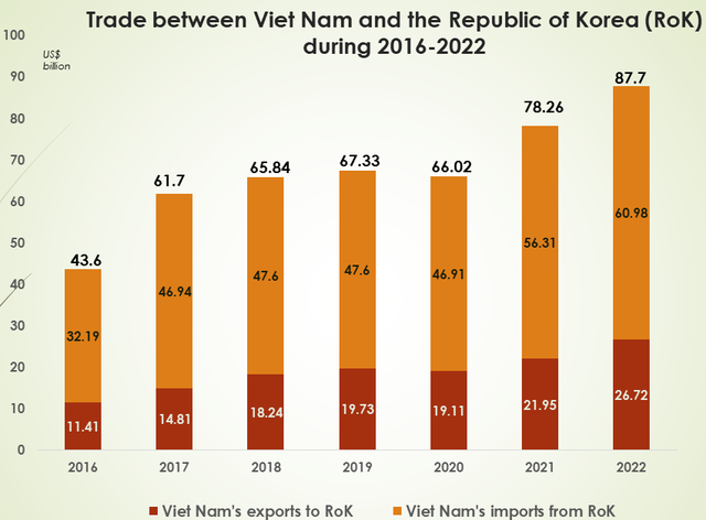 Viet Nam becomes source of largest trade surplus for South Korea