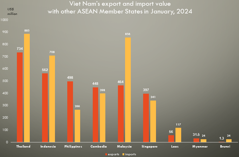 Viet Nam’s trade with ASEAN up 35% in January