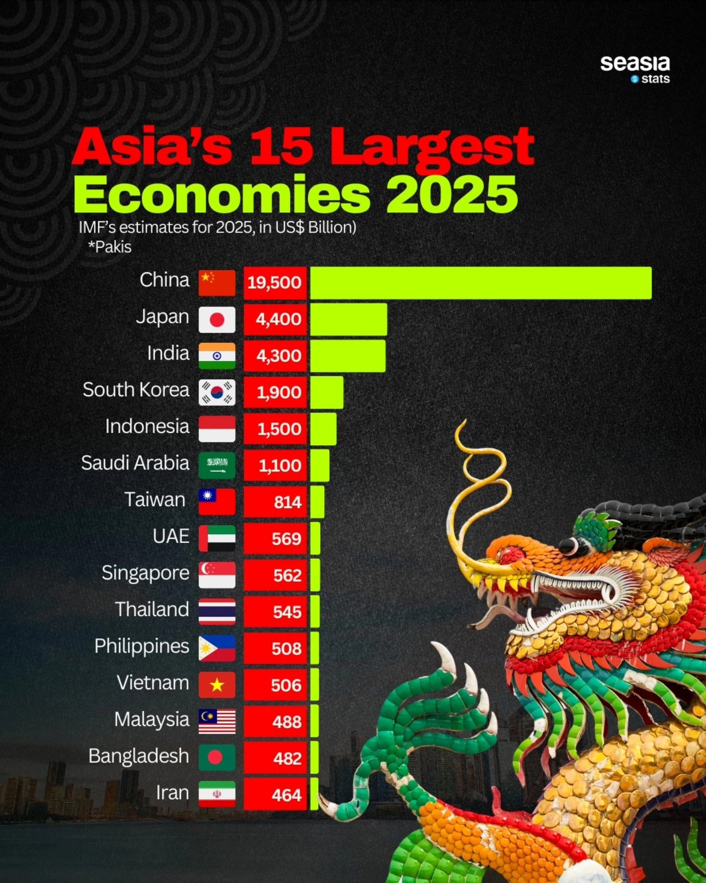 Viet Nam projected to become Asia’s 12th largest economy in 2025