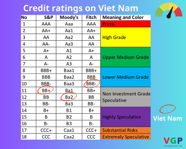 Fitch Ratings lifts Viet Nam’s credit rating to BBB-