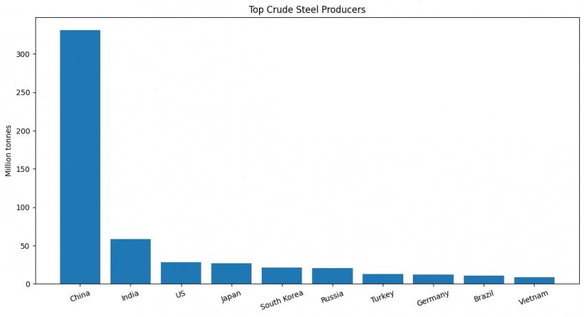 Vietnam enters the world's top 10 steel-producing nations for the first time