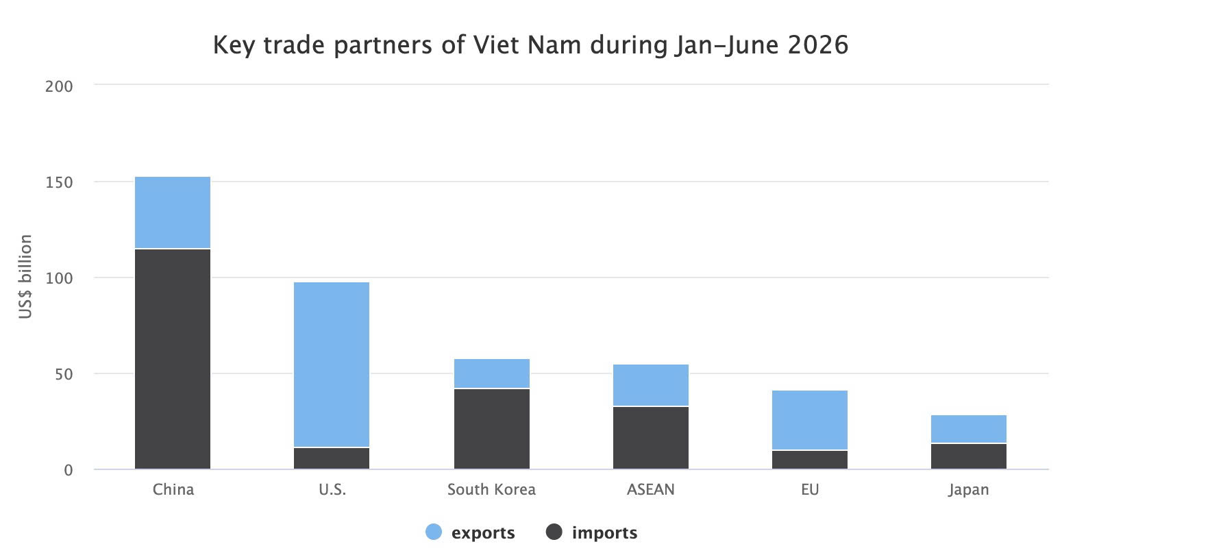 Viet Nam’s foreign trade up over 27% in first half