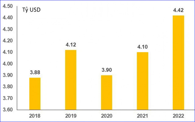 Quý I/2022: Giải ngân vốn FDI cao nhất trong 5 năm