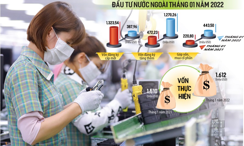 Dòng vốn đầu tư nước ngoài nối dài đà hồi phục