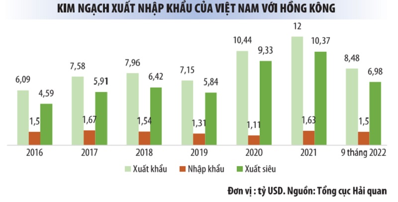 Hồng Kông - đối tác thương mại lớn của Việt Nam