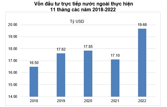 11 tháng, giải ngân vốn FDI bất ngờ cao nhất 5 năm