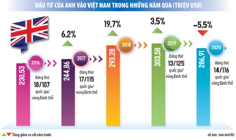 Vốn đầu tư từ Anh dồn vào công nghiệp chế biến, chế tạo tại Việt Nam