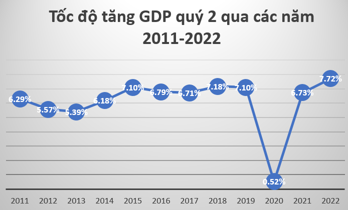 Tốc độ tăng trưởng GDP quý 2/2022 cao nhất một thập kỷ