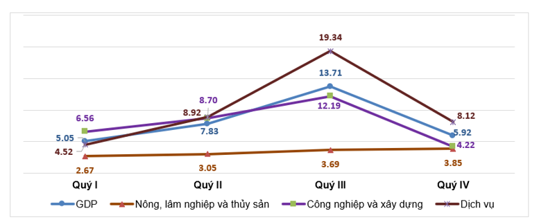 GDP 2022 tăng 8,02%, cao nhất giai đoạn 2011-2022