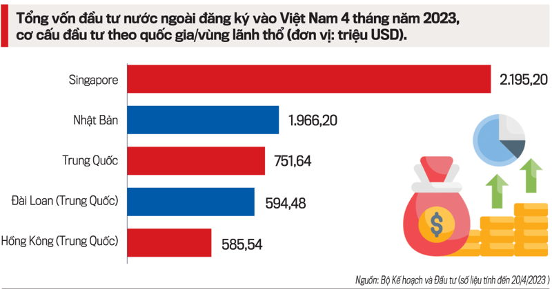 Nhà đầu tư nước ngoài tiếp tục rót vốn vào Việt Nam