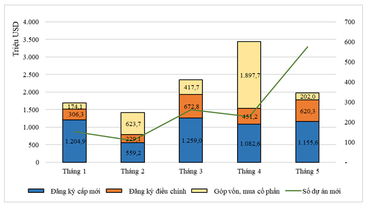 Năm tháng, vốn FDI đăng ký mới bật tăng mạnh