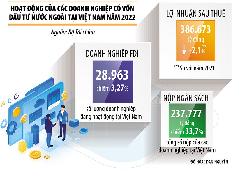 Việt Nam là điểm đến hấp dẫn với FDI toàn cầu