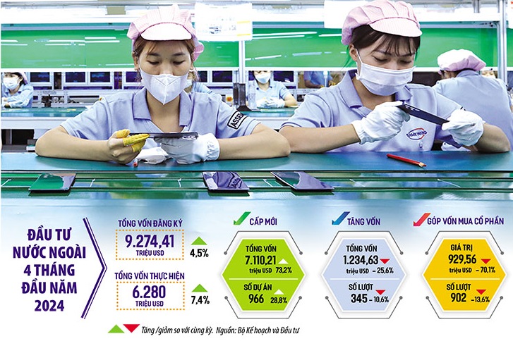 Thu hút đầu tư nước ngoài tăng cả lượng và chất