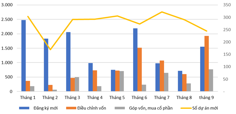 Tháng 9, vốn đầu tư nước ngoài vào Việt Nam tăng cao nhất kể từ đầu năm