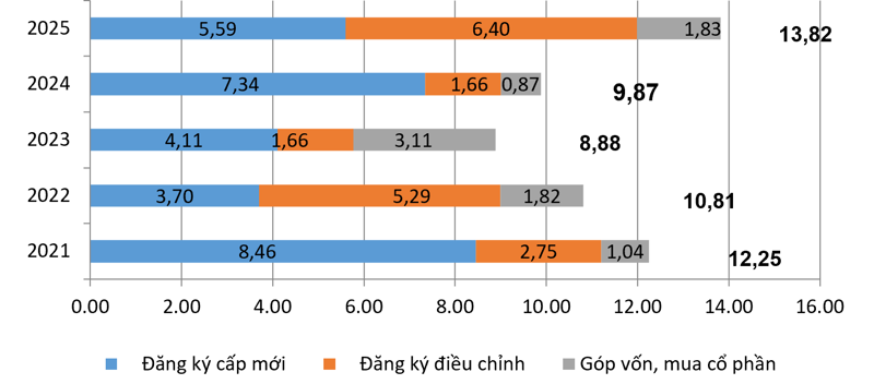 Vốn đầu tư nước ngoài đăng ký vào Việt Nam 4 tháng tăng gần 40%