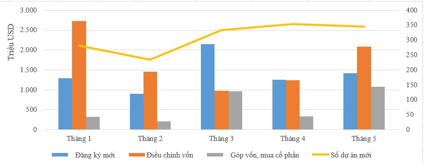 Vốn đầu tư nước ngoài đăng ký vào Việt Nam 5 tháng tăng 51%