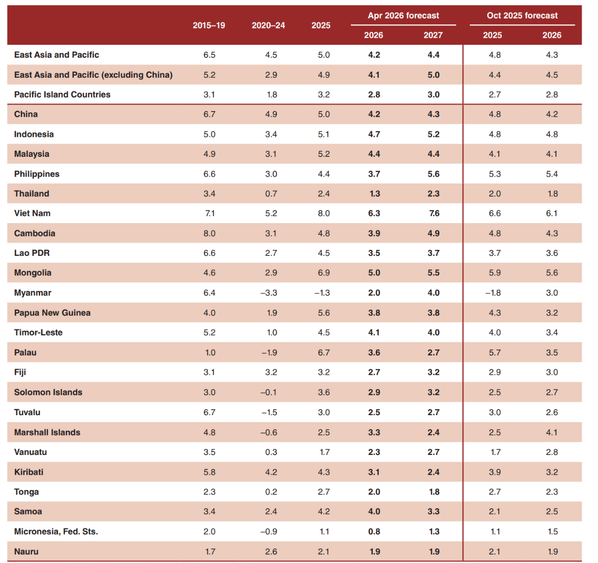 WB dự báo tăng trưởng GDP năm 2026 của Việt Nam có thể đạt 6,3%