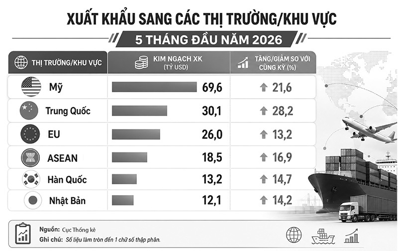 Xuất nhập khẩu bứt phá mạnh mẽ