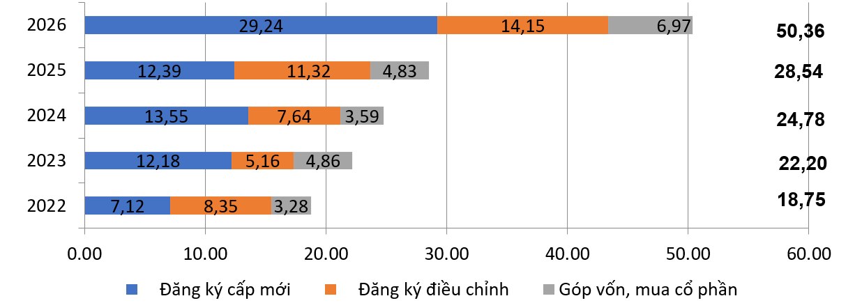 Thu hút đầu tư nước ngoài 9 tháng vượt mốc 50 tỷ USD